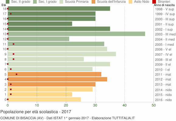 Grafico Popolazione in età scolastica - Bisaccia 2017