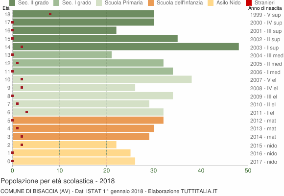 Grafico Popolazione in età scolastica - Bisaccia 2018