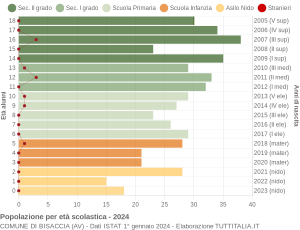 Grafico Popolazione in età scolastica - Bisaccia 2024