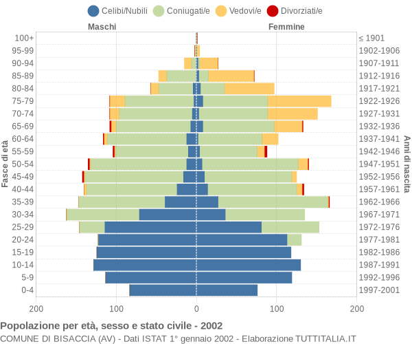 Grafico Popolazione per età, sesso e stato civile Comune di Bisaccia (AV)