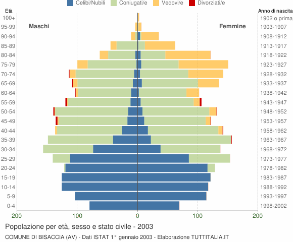 Grafico Popolazione per età, sesso e stato civile Comune di Bisaccia (AV)