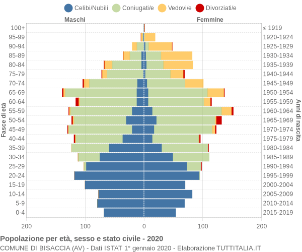 Grafico Popolazione per età, sesso e stato civile Comune di Bisaccia (AV)