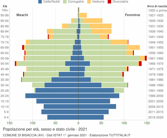 Grafico Popolazione per età, sesso e stato civile Comune di Bisaccia (AV)