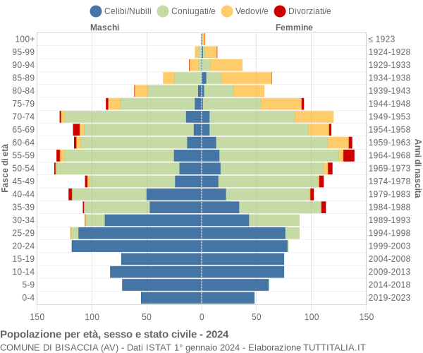 Grafico Popolazione per età, sesso e stato civile Comune di Bisaccia (AV)