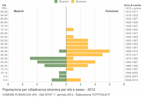 Grafico cittadini stranieri - Bisaccia 2012