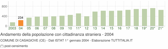 Grafico andamento popolazione stranieri Comune di Casagiove (CE)
