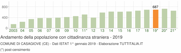 Grafico andamento popolazione stranieri Comune di Casagiove (CE)