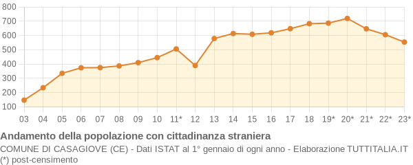 Andamento popolazione stranieri Comune di Casagiove (CE)