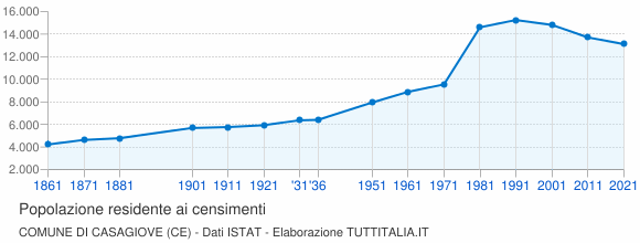 Grafico andamento storico popolazione Comune di Casagiove (CE)