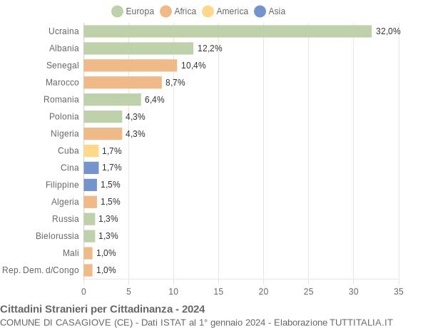 Grafico cittadinanza stranieri - Casagiove 2024