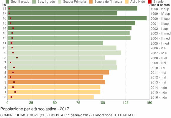 Grafico Popolazione in età scolastica - Casagiove 2017