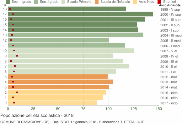 Grafico Popolazione in età scolastica - Casagiove 2018
