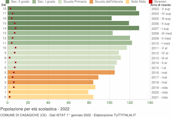 Grafico Popolazione in età scolastica - Casagiove 2022