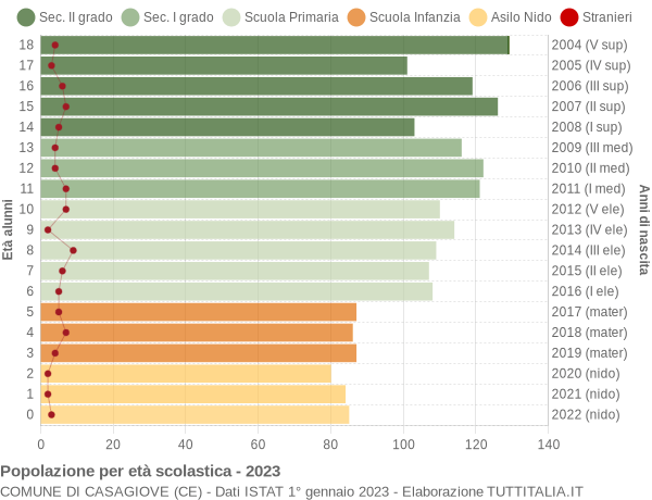 Grafico Popolazione in età scolastica - Casagiove 2023