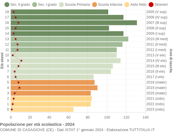 Grafico Popolazione in età scolastica - Casagiove 2024