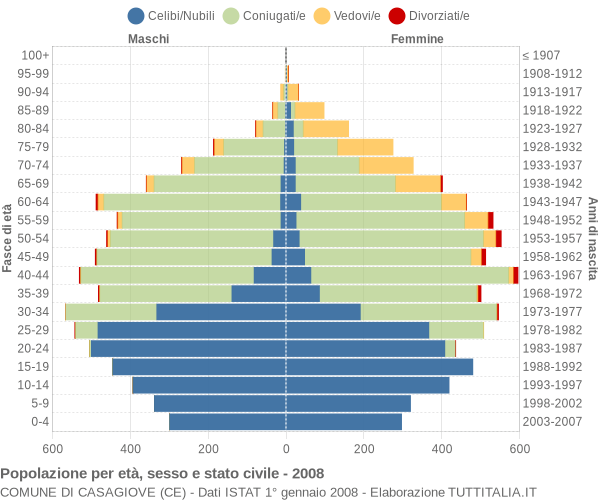 Grafico Popolazione per età, sesso e stato civile Comune di Casagiove (CE)