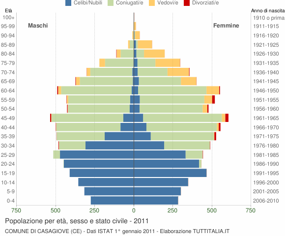 Grafico Popolazione per età, sesso e stato civile Comune di Casagiove (CE)