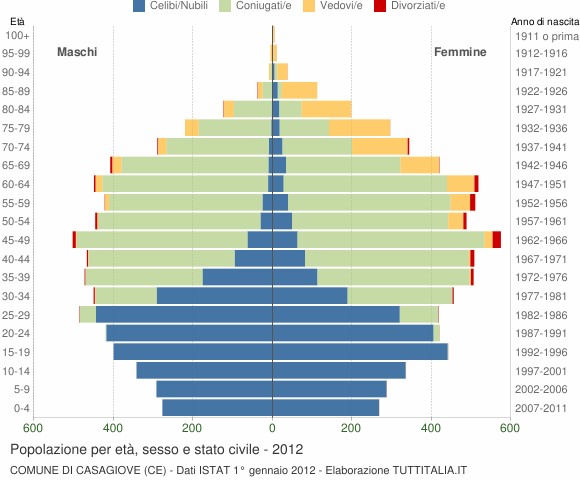 Grafico Popolazione per età, sesso e stato civile Comune di Casagiove (CE)