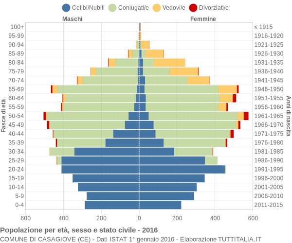 Grafico Popolazione per età, sesso e stato civile Comune di Casagiove (CE)