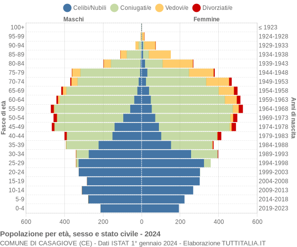 Grafico Popolazione per età, sesso e stato civile Comune di Casagiove (CE)