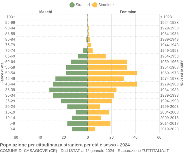 Grafico cittadini stranieri - Casagiove 2024