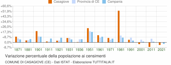 Grafico variazione percentuale della popolazione Comune di Casagiove (CE)