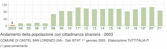 Grafico andamento popolazione stranieri Comune di Castel San Lorenzo (SA)