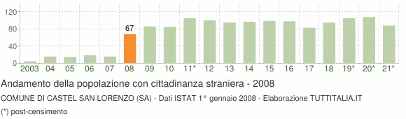 Grafico andamento popolazione stranieri Comune di Castel San Lorenzo (SA)