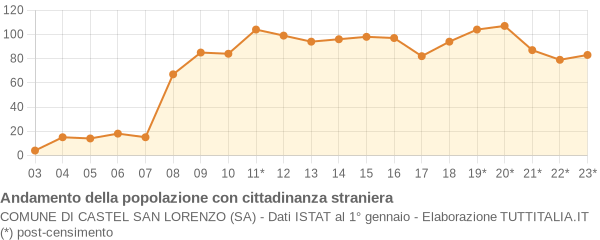 Andamento popolazione stranieri Comune di Castel San Lorenzo (SA)