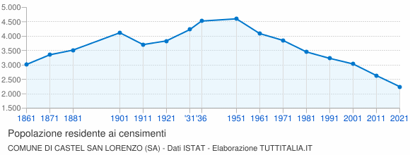 Grafico andamento storico popolazione Comune di Castel San Lorenzo (SA)