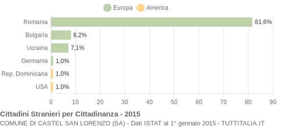 Grafico cittadinanza stranieri - Castel San Lorenzo 2015