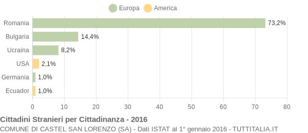 Grafico cittadinanza stranieri - Castel San Lorenzo 2016