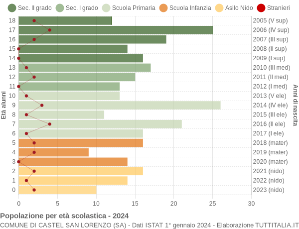 Grafico Popolazione in età scolastica - Castel San Lorenzo 2024