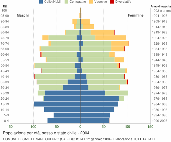 Grafico Popolazione per età, sesso e stato civile Comune di Castel San Lorenzo (SA)