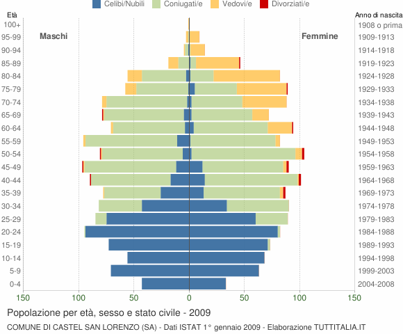 Grafico Popolazione per età, sesso e stato civile Comune di Castel San Lorenzo (SA)