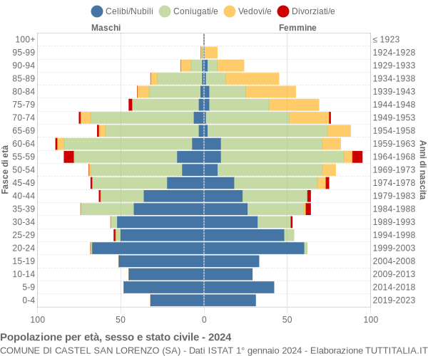 Grafico Popolazione per età, sesso e stato civile Comune di Castel San Lorenzo (SA)