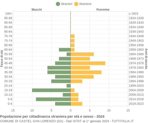 Grafico cittadini stranieri - Castel San Lorenzo 2024