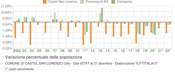 Variazione percentuale della popolazione Comune di Castel San Lorenzo (SA)