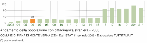 Grafico andamento popolazione stranieri Comune di Piana di Monte Verna (CE)