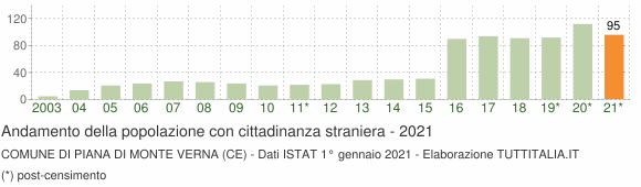 Grafico andamento popolazione stranieri Comune di Piana di Monte Verna (CE)