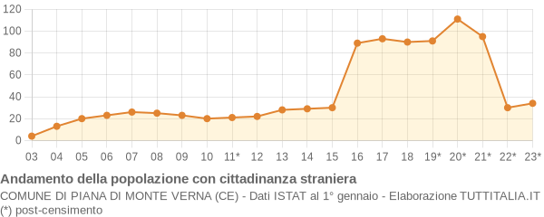 Andamento popolazione stranieri Comune di Piana di Monte Verna (CE)