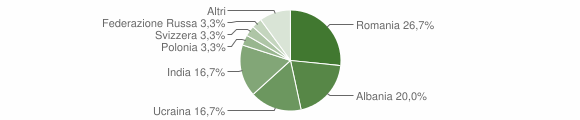 Grafico cittadinanza stranieri - Piana di Monte Verna 2015