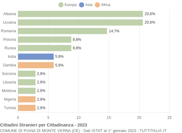 Grafico cittadinanza stranieri - Piana di Monte Verna 2023