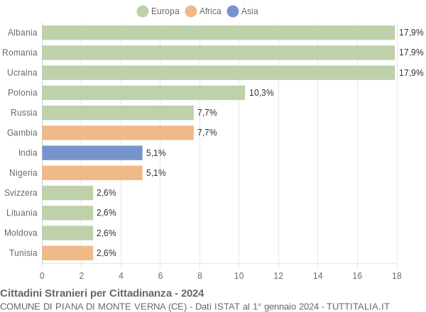 Grafico cittadinanza stranieri - Piana di Monte Verna 2024