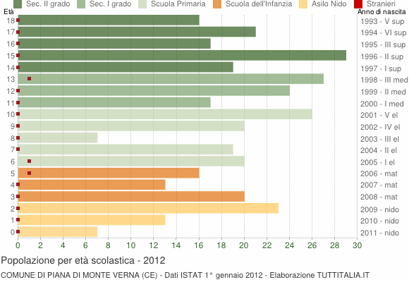 Grafico Popolazione in età scolastica - Piana di Monte Verna 2012