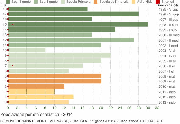 Grafico Popolazione in età scolastica - Piana di Monte Verna 2014