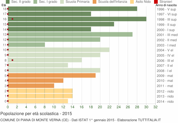 Grafico Popolazione in età scolastica - Piana di Monte Verna 2015