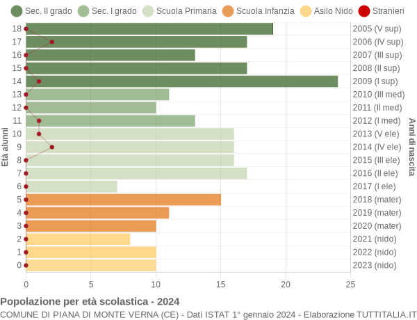 Grafico Popolazione in età scolastica - Piana di Monte Verna 2024