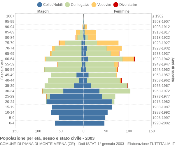 Grafico Popolazione per età, sesso e stato civile Comune di Piana di Monte Verna (CE)