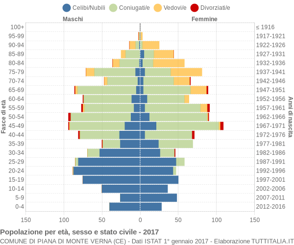 Grafico Popolazione per età, sesso e stato civile Comune di Piana di Monte Verna (CE)